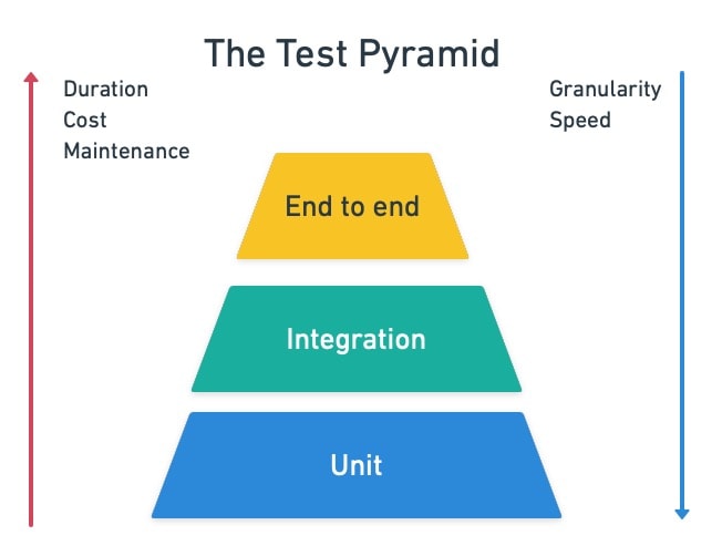 Module 6: Test Automation